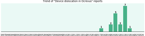 Could Ocrevus cause Device dislocation? Could Ocrevus cause Device dislocation?
